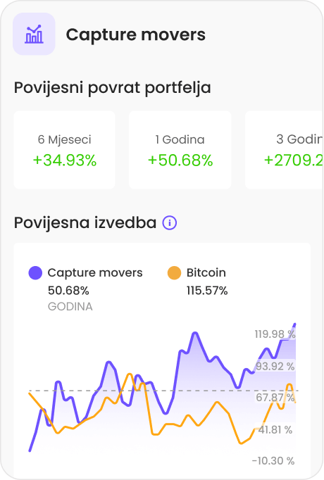 Kupite popularne i specijalizirane kriptovalute